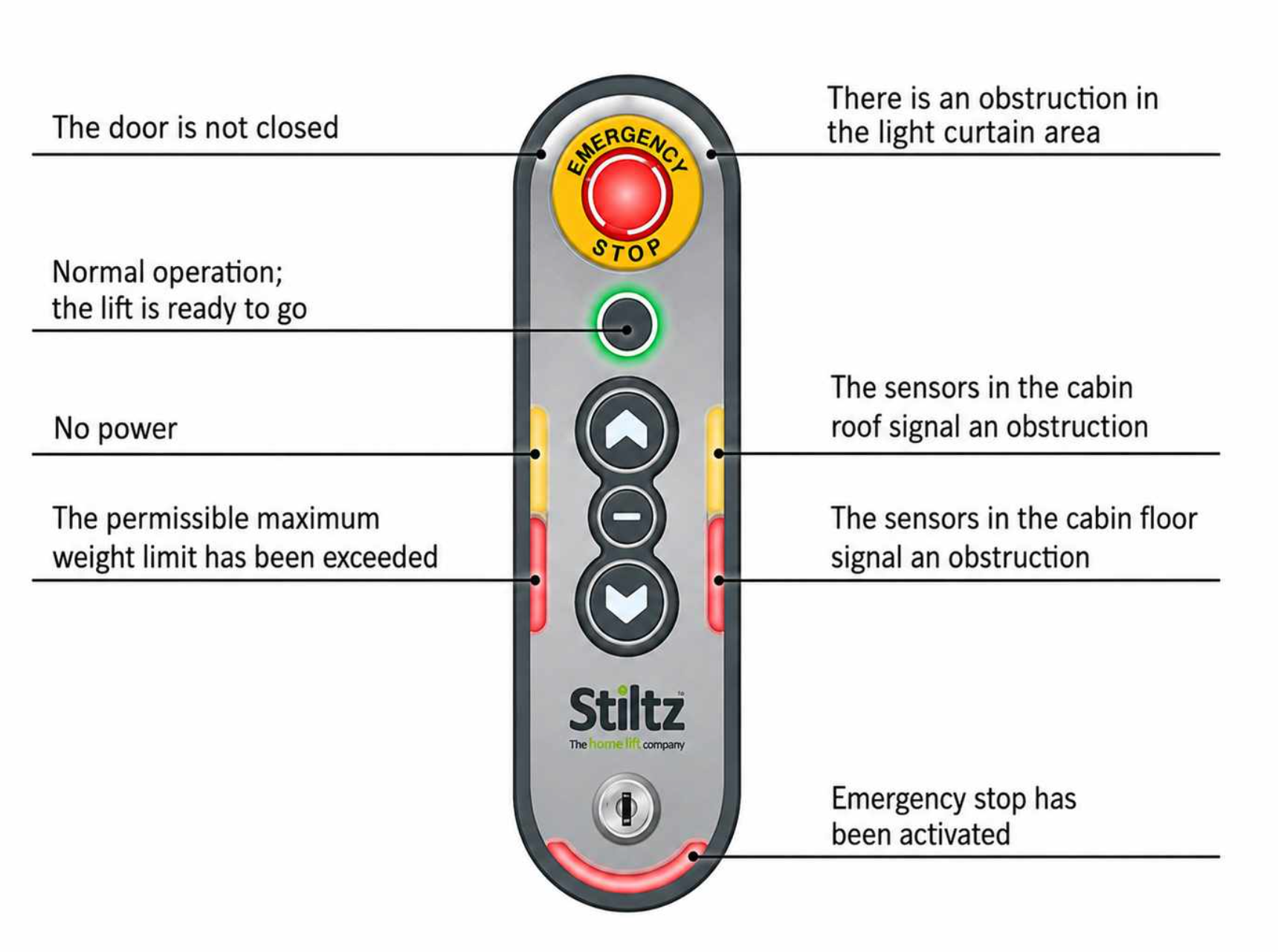 El Stiltz Trio+ es ideal en elevadores para discapacitados